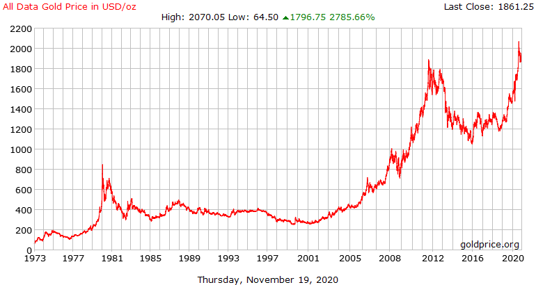 Gold At Spot Price